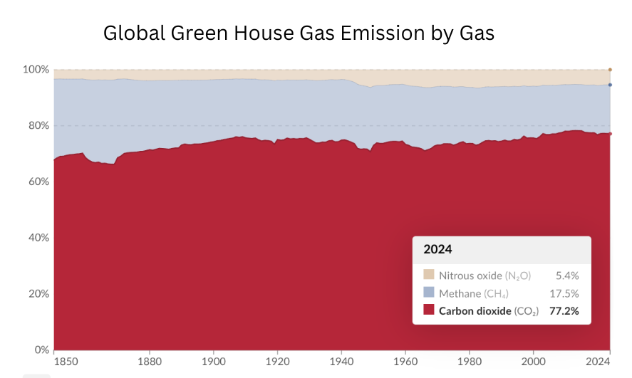 Emissions chart
