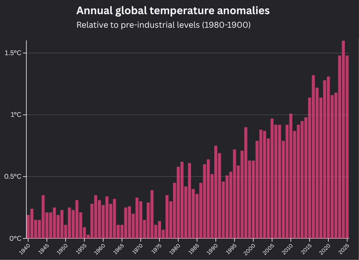 Rising Global Temperature